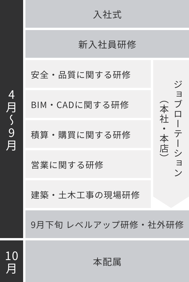 ジョブローテーション期間